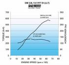 3.6L V6 VVT Direct Injection Engine Power Curve