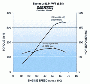 LE5 Ecotec 2.4L I4 VVT Engine Power Curve