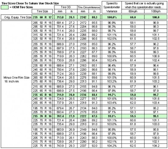 Tyre Ratio Chart