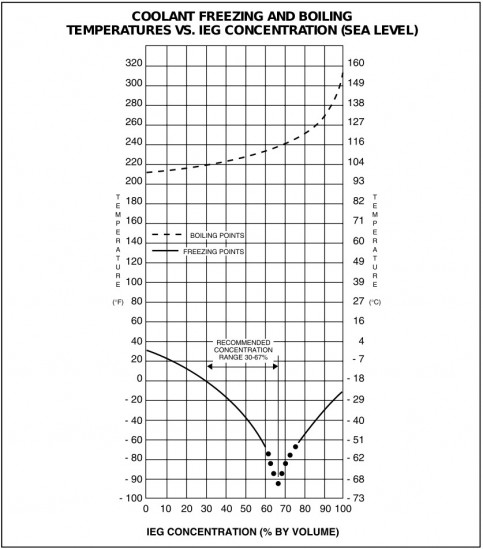 coolant boiling point vs pressure